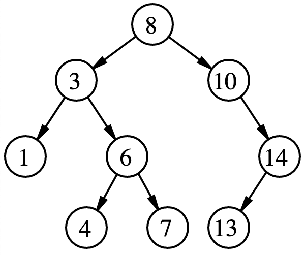 Binary search tree example