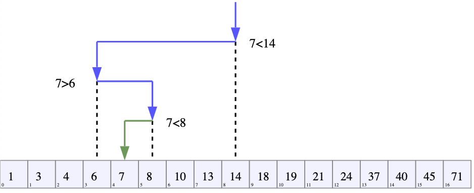 Example of binary search