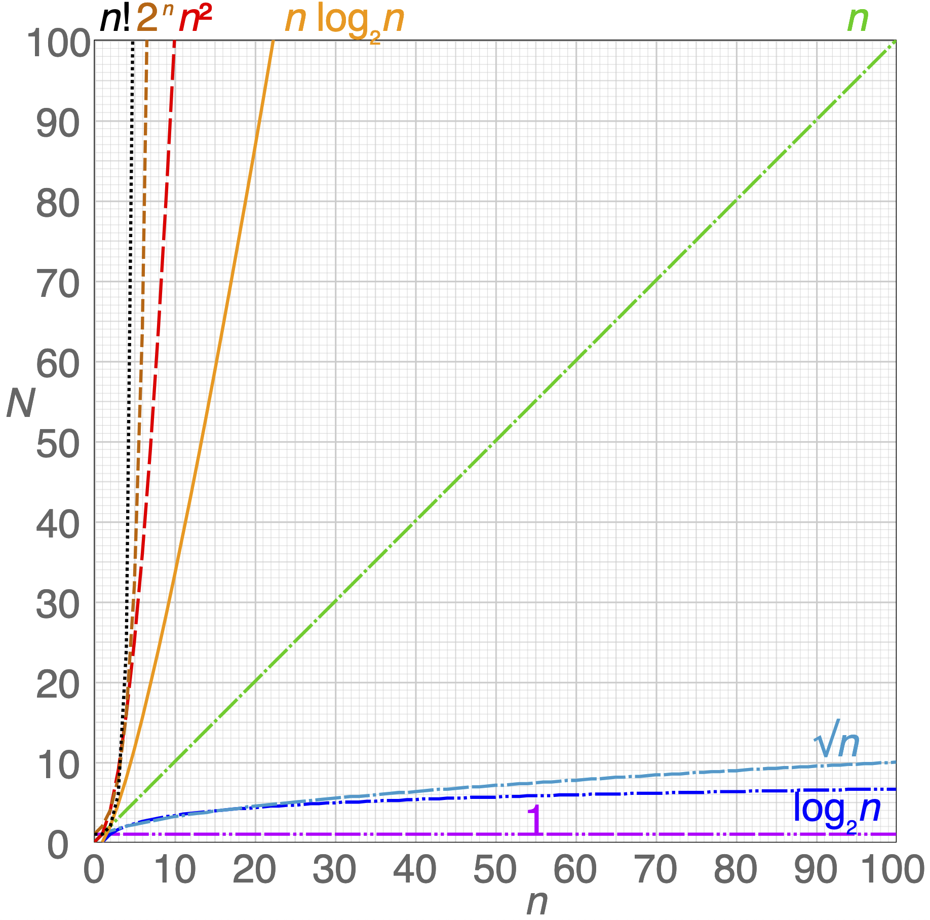 A graphical plot of time complexity comparison