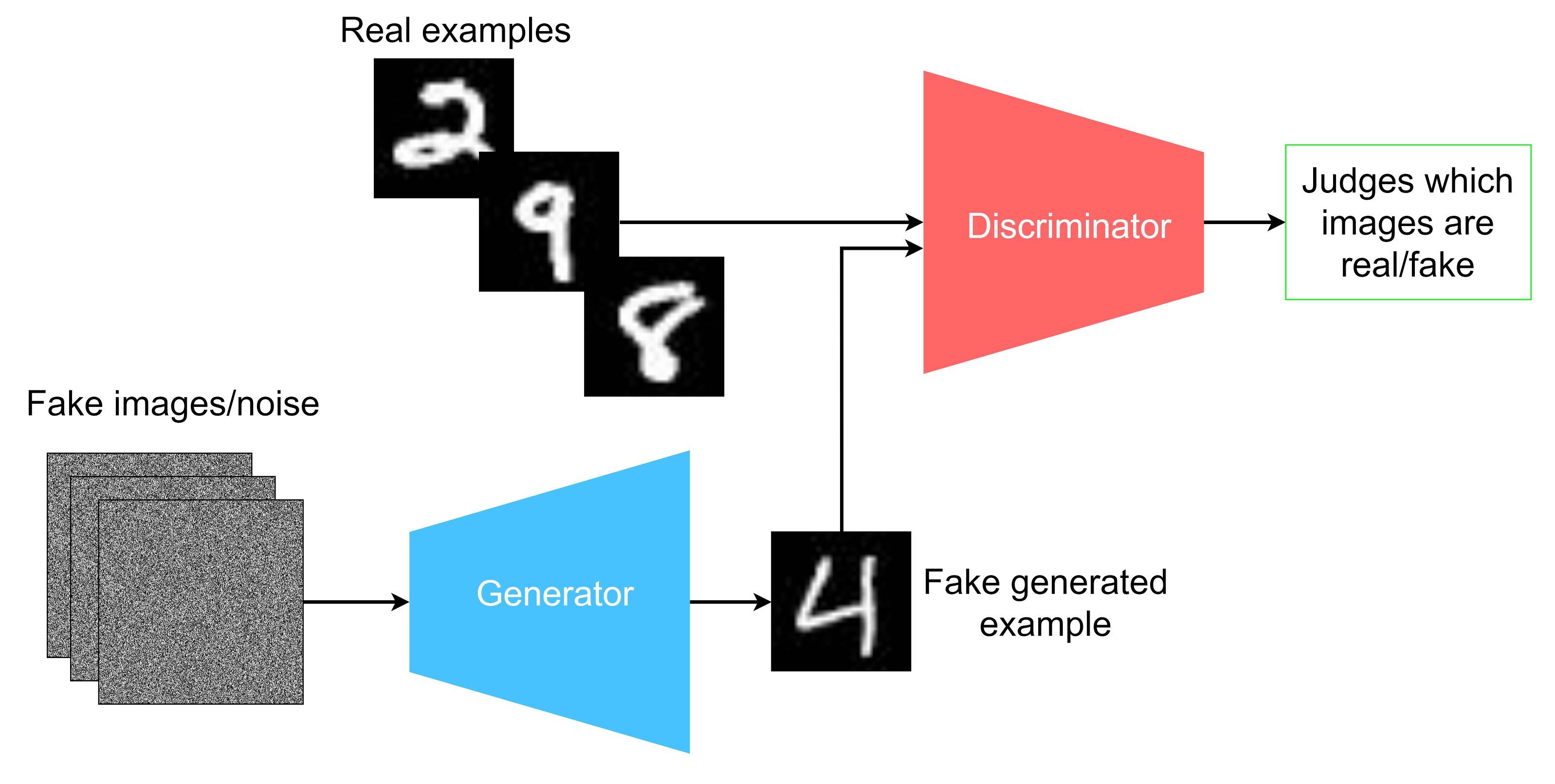 Example of GAN