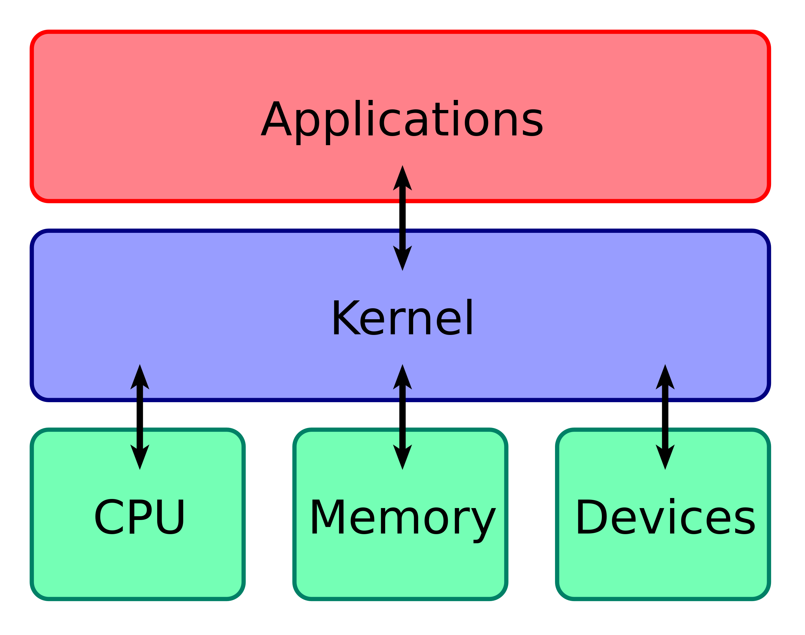 Diagram of OS architecture. The kernel is placed between the applications layer and the hardware layer, containing the CPU, Memory and Devices