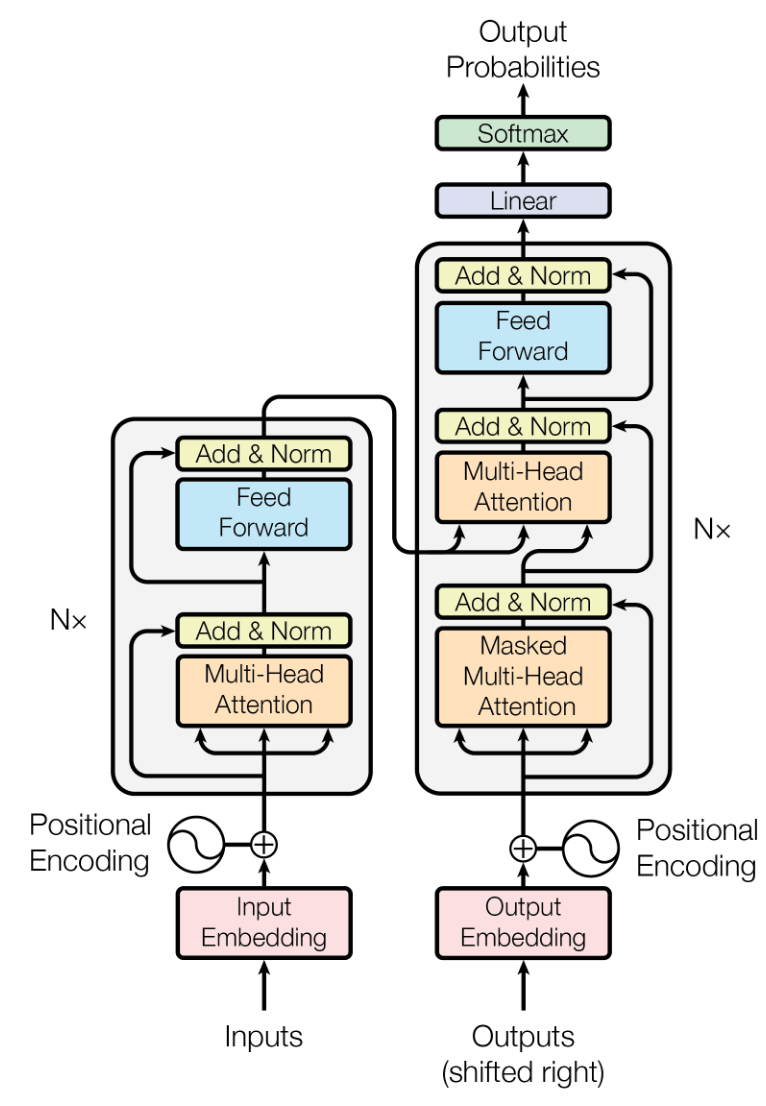 Model of a Transformer architecture